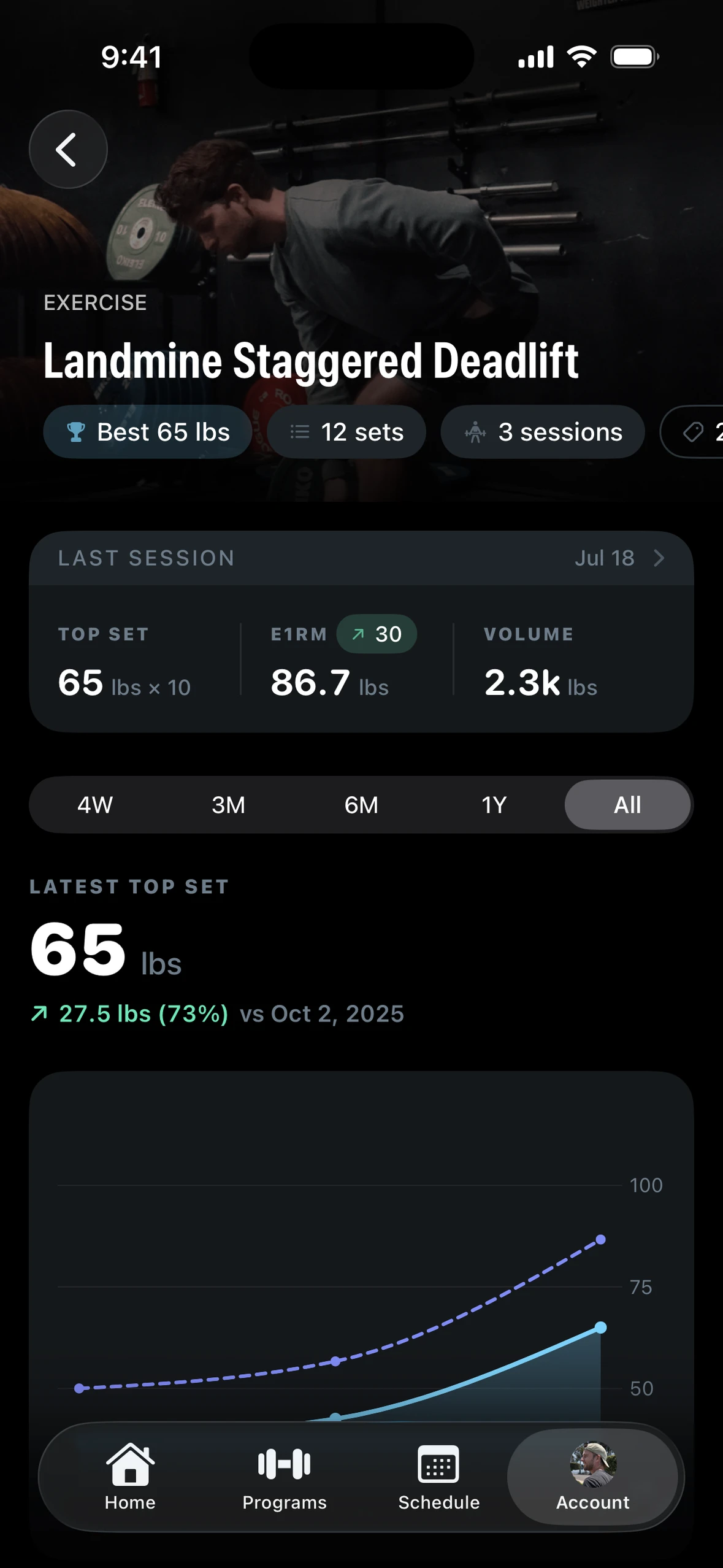 Landmine Staggered Deadlift history: the last session, a 65 lb top set up 73%, and the trend over time